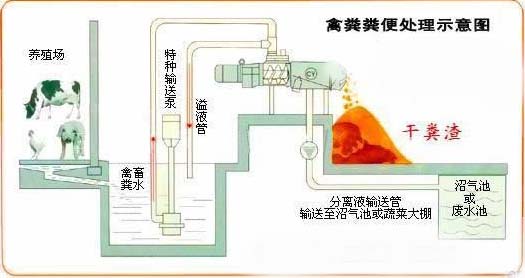 禽畜糞便脫水機工作流程